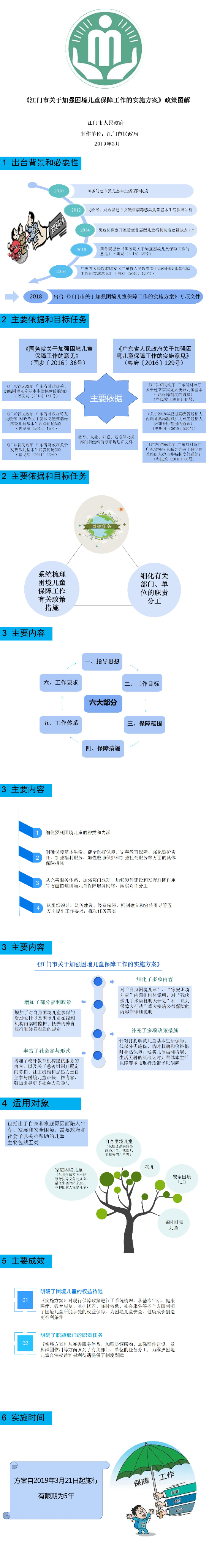 《江門(mén)市關(guān)于加強(qiáng)困境兒童保障工作的實(shí)施方案》圖解（江府〔2019〕5號(hào)）.jpg