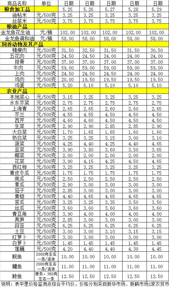百姓菜籃子價格動態(tài)（5.25-5.29）.jpg