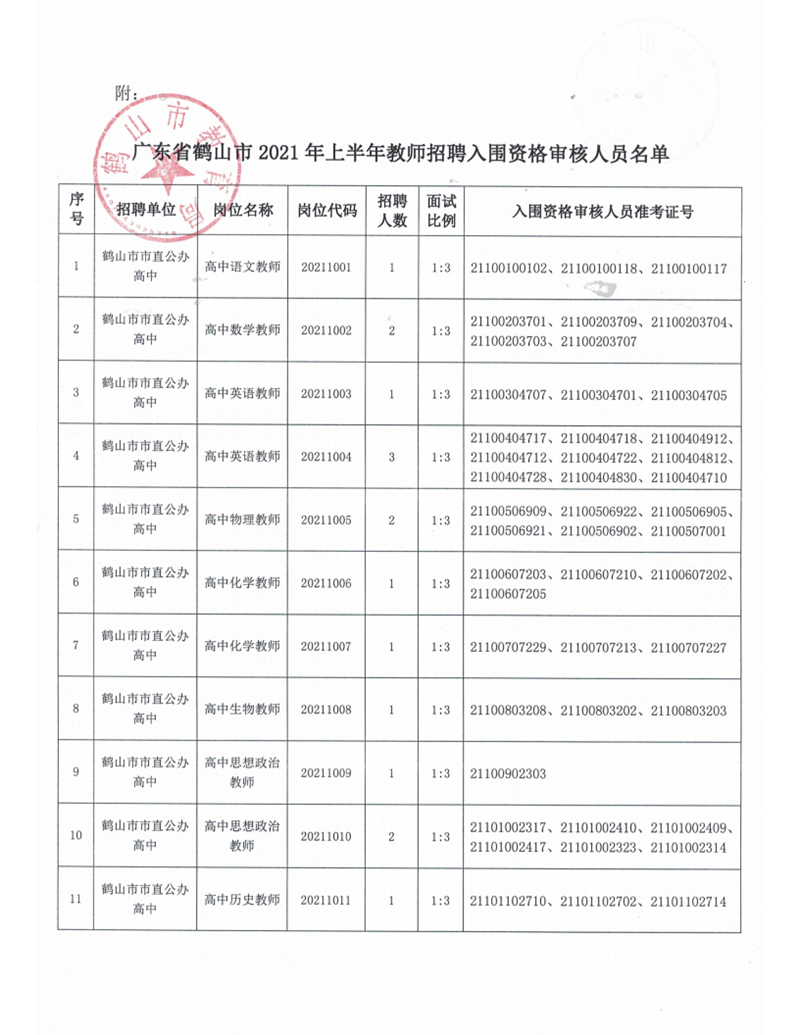 廣東省鶴山市2021年上半年教師招聘入圍資格審核人員名單及有關事項公告_03.png