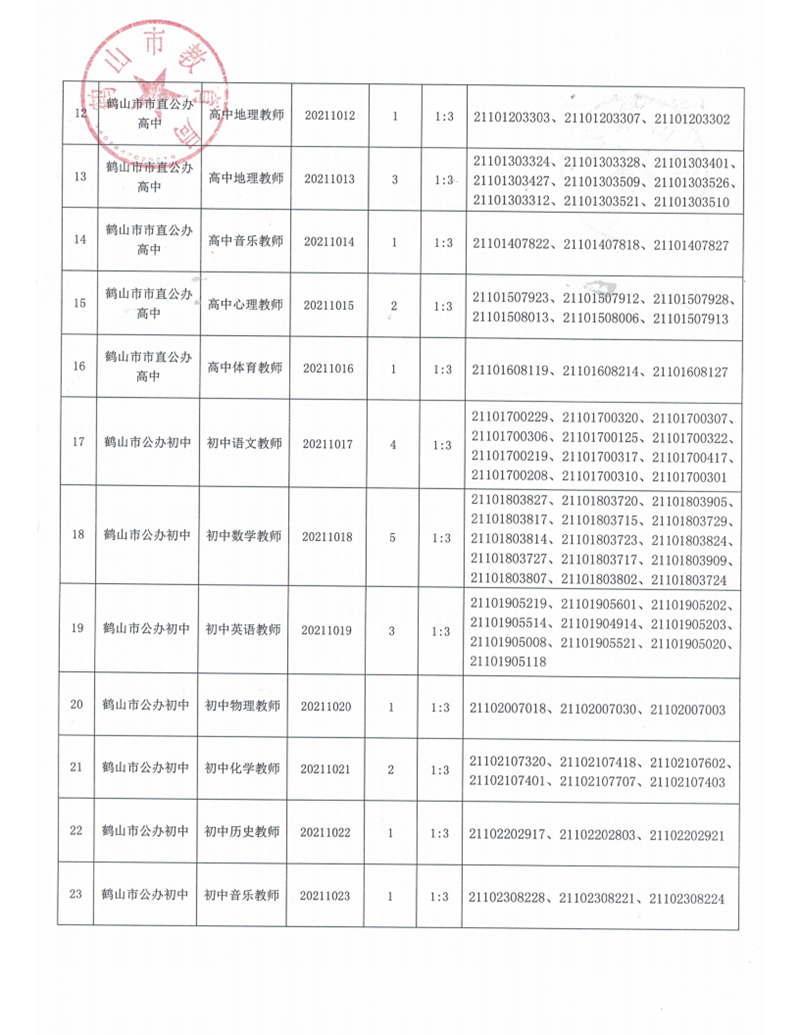 廣東省鶴山市2021年上半年教師招聘入圍資格審核人員名單及有關事項公告_04.png