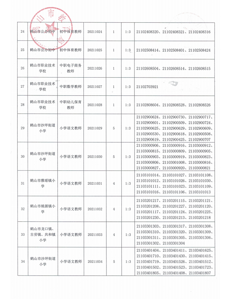 廣東省鶴山市2021年上半年教師招聘入圍資格審核人員名單及有關事項公告_05.png