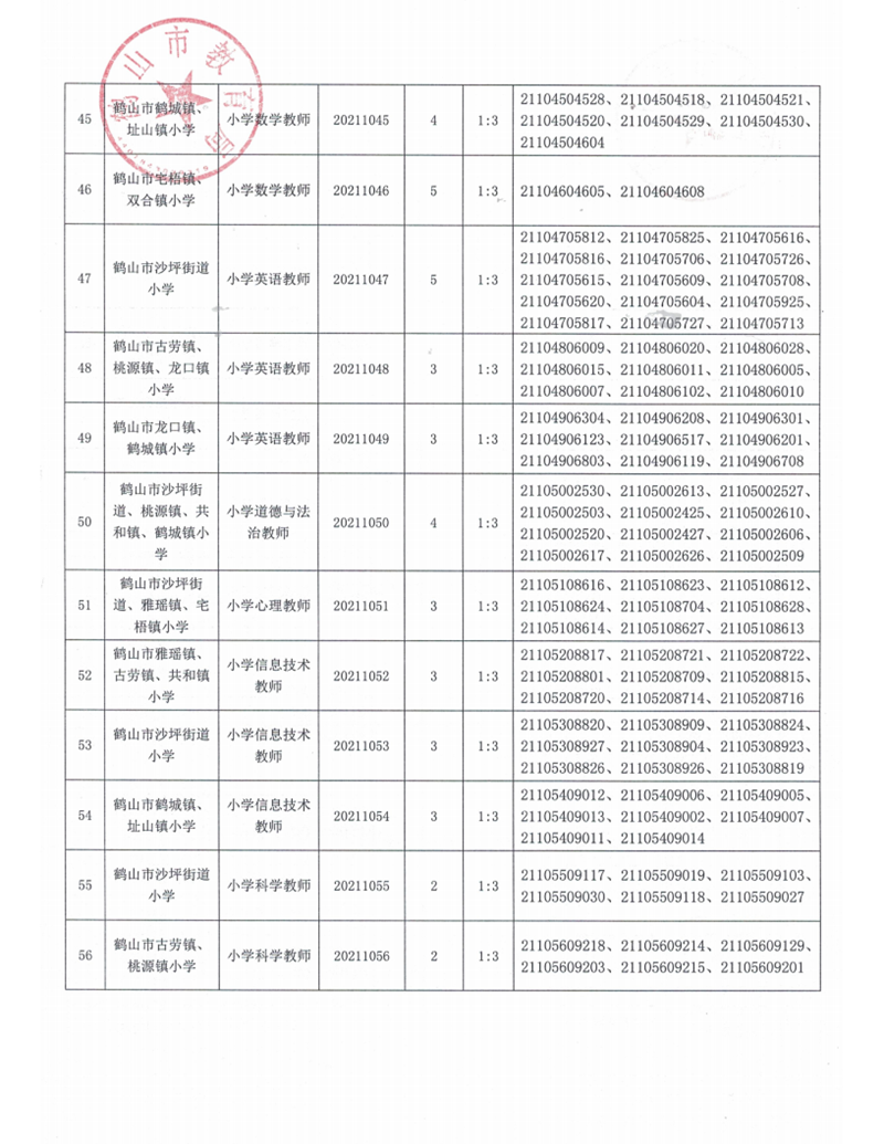 廣東省鶴山市2021年上半年教師招聘入圍資格審核人員名單及有關事項公告_07.png