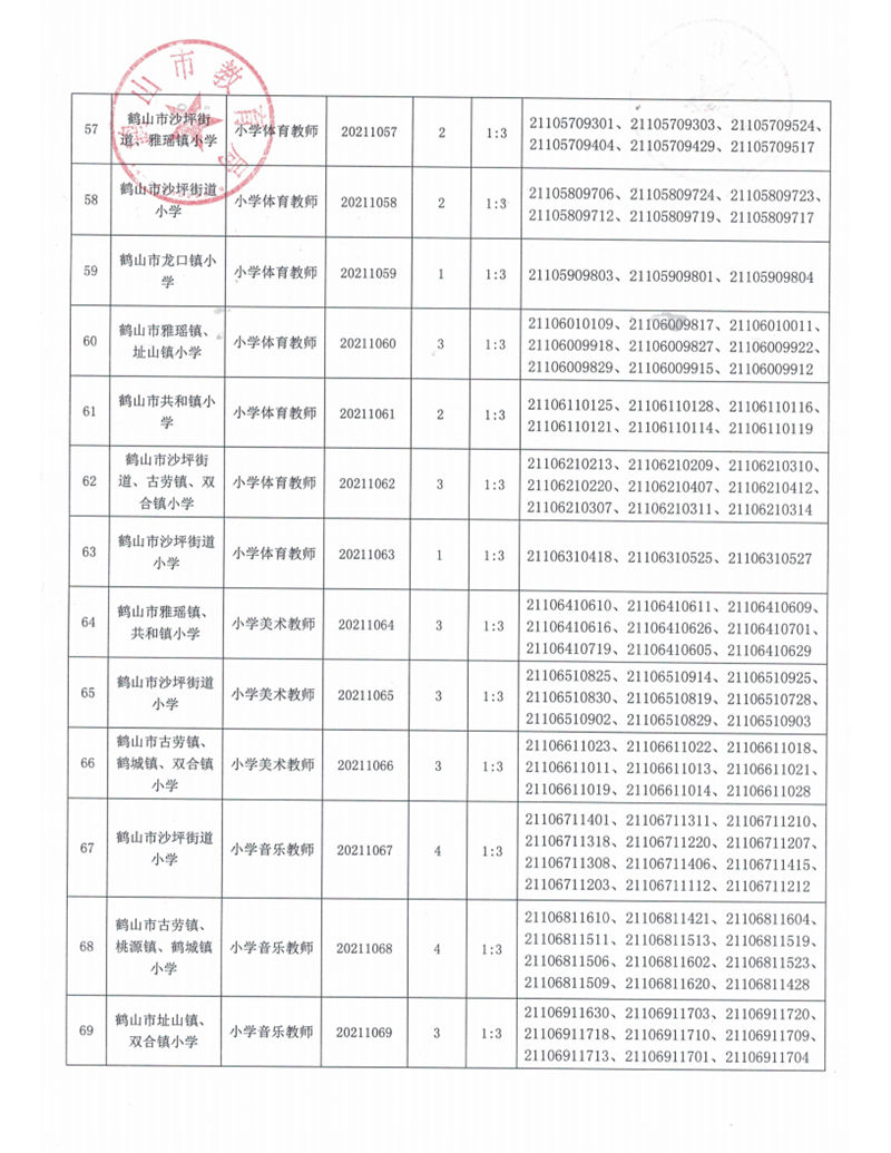 廣東省鶴山市2021年上半年教師招聘入圍資格審核人員名單及有關事項公告_08.png