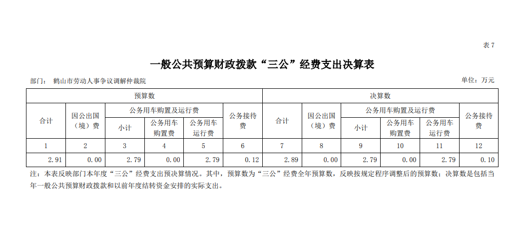 鶴山市勞動人事爭議調(diào)解仲裁院2020年一般公共預(yù)算財政撥款“三公”經(jīng)費(fèi)支出決算表.png