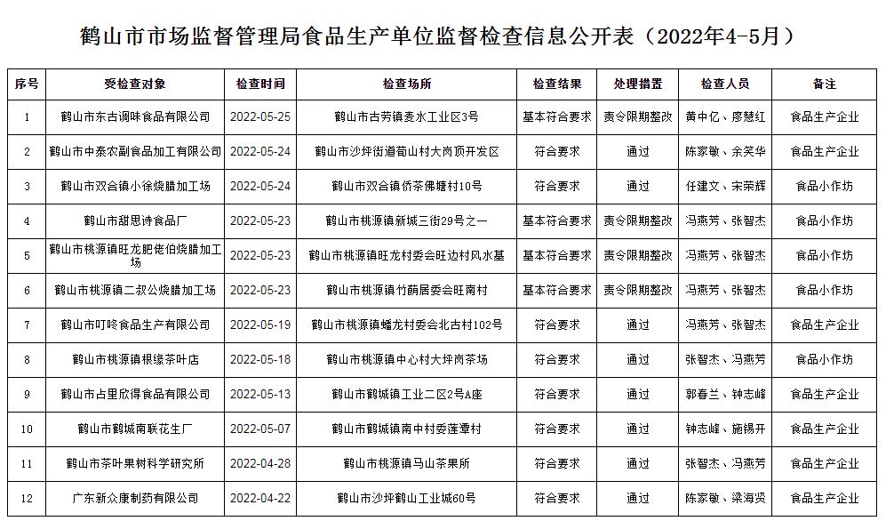 鶴山市市場(chǎng)監(jiān)督管理局食品生產(chǎn)單位監(jiān)督檢查信息公開表(2022年4-5月).JPG