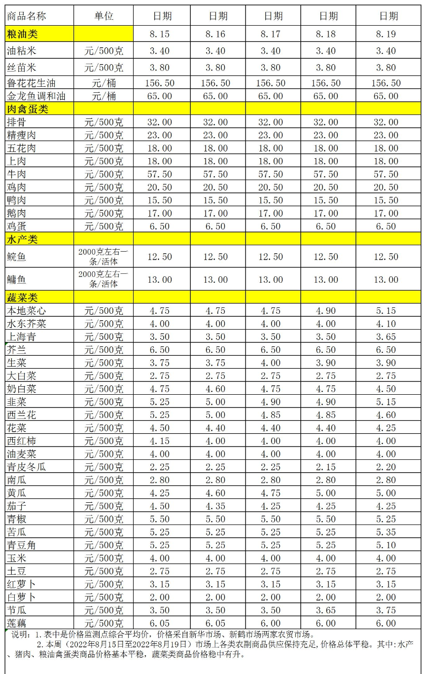 百姓菜籃子價(jià)格動態(tài)(2022.8.15-8.19).jpg
