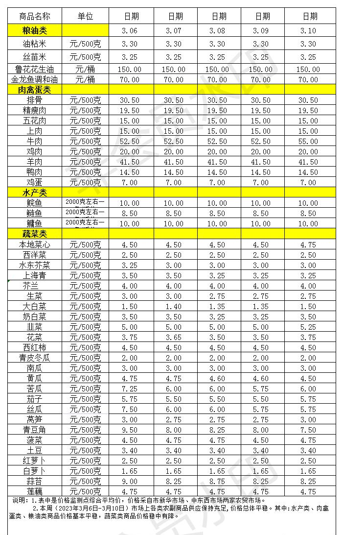 百姓菜籃子價(jià)格動態(tài)(2023.3.6-3.10)_Sheet1.jpg
