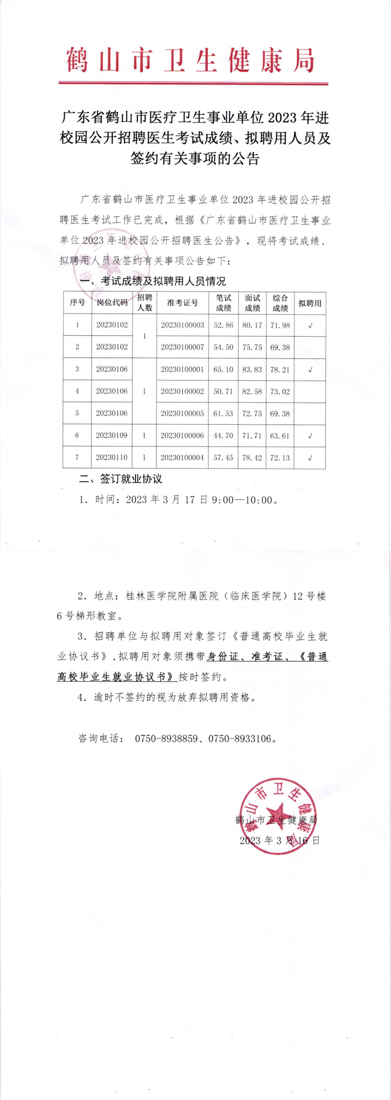 廣東省鶴山市醫(yī)療衛(wèi)生事業(yè)單位2023年進(jìn)校園公開招聘醫(yī)生考試成績(jī)及簽約有關(guān)事項(xiàng)的公告_00.png
