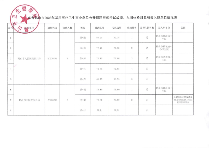 廣東省鶴山市2023年基層醫(yī)療衛(wèi)生事業(yè)單位公開招聘醫(yī)師考試成績、入圍體檢對象和擬入職單位有關事項公告_00(1).jpg