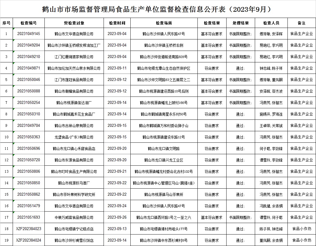 鶴山市市場(chǎng)監(jiān)督管理局食品生產(chǎn)單位監(jiān)督檢查信息公開(kāi)表(2023年9月).jpg