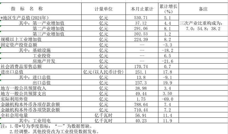 2024年鶴山市主要經(jīng)濟(jì)指標(biāo).png