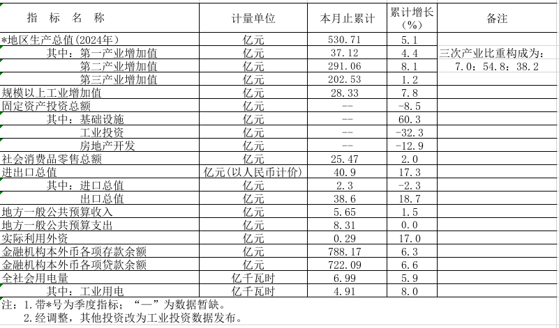2025年1-2月鶴山市主要經(jīng)濟(jì)指標(biāo).png