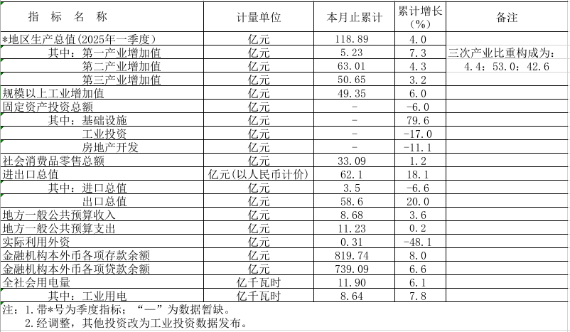 2025年一季度鶴山市主要經(jīng)濟(jì)指標(biāo).png