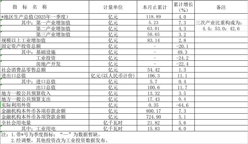 2025年1-5月鶴山市主要經(jīng)濟(jì)指標(biāo).png