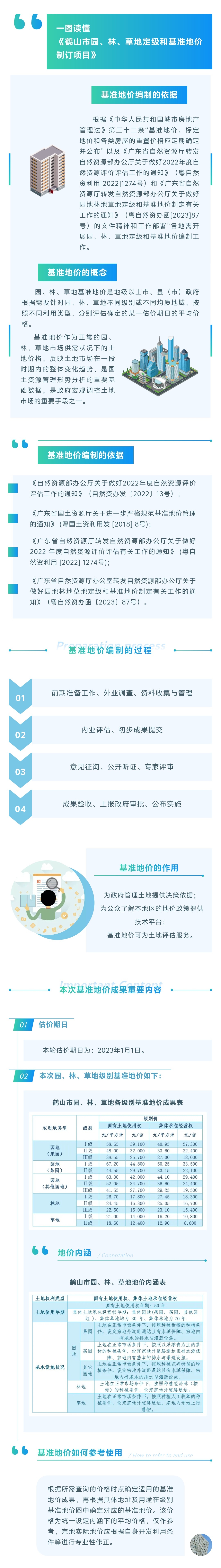 鶴山市園、林、草地定級(jí)和基準(zhǔn)地價(jià)制訂項(xiàng)目圖文解讀.jpg