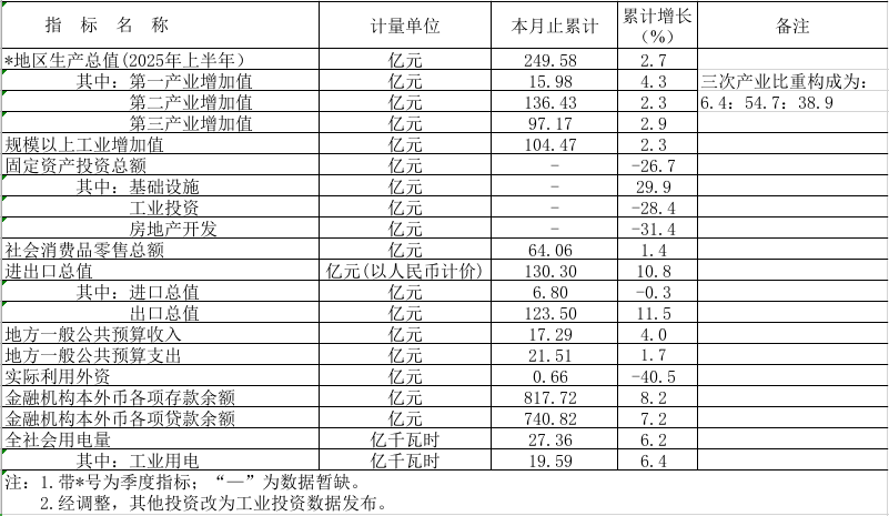 2025年上半年鶴山市主要經(jīng)濟指標.png