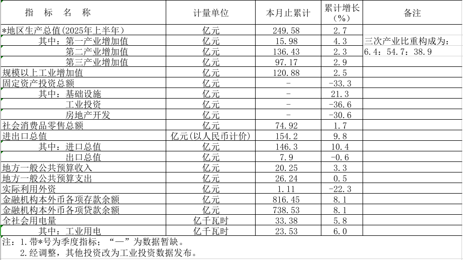 2025年1-7月鶴山市主要經(jīng)濟(jì)指標(biāo).png