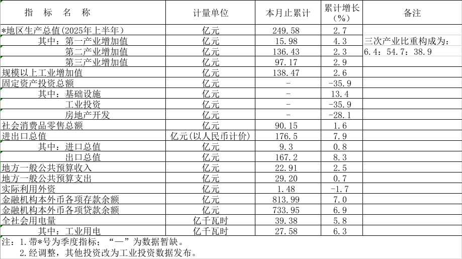 2025年1-8月鶴山市主要經(jīng)濟(jì)指標(biāo).png