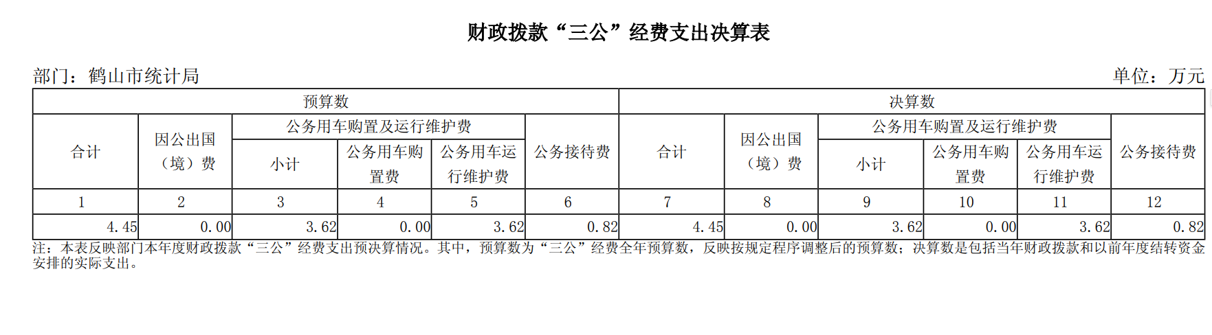 2024年鶴山市統(tǒng)計局一般公共預算財政撥款“三公”經(jīng)費支出決算表.png