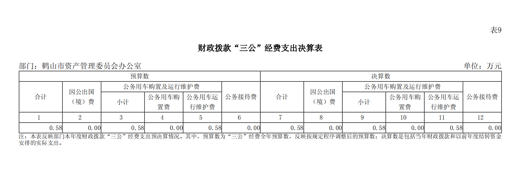 2024年度鶴山市資產(chǎn)管理委員會辦公室財政撥款“三公”經(jīng)費支出決算表.png