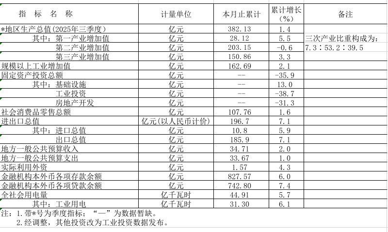 2025年前三季度鶴山市主要經濟指標.png