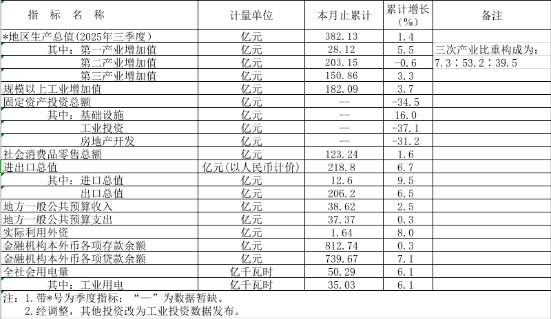 2025年1-10月鶴山市主要經(jīng)濟(jì)指標(biāo).png