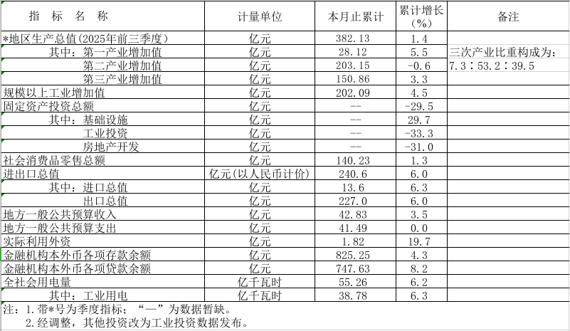 2025年1-11月鶴山市主要經(jīng)濟指標(biāo).png