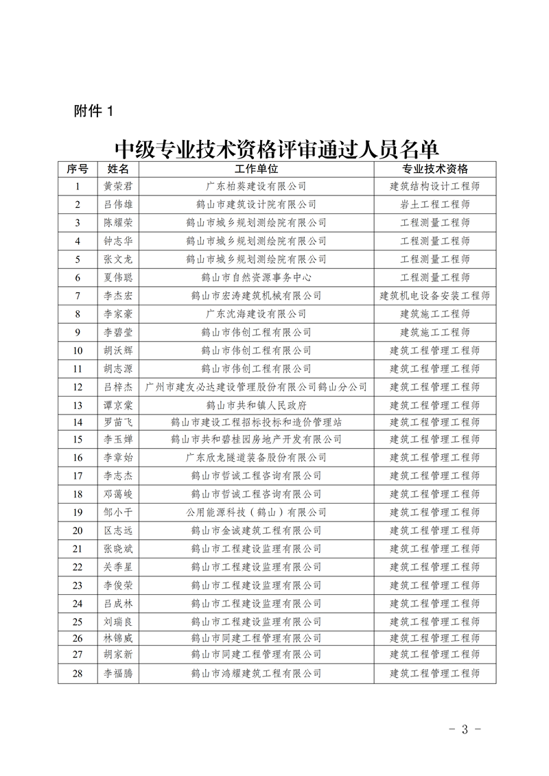 鶴人社〔2026〕45號關(guān)于黃榮君等82位同志具備中、初級專業(yè)技術(shù)資格的通知_02.png