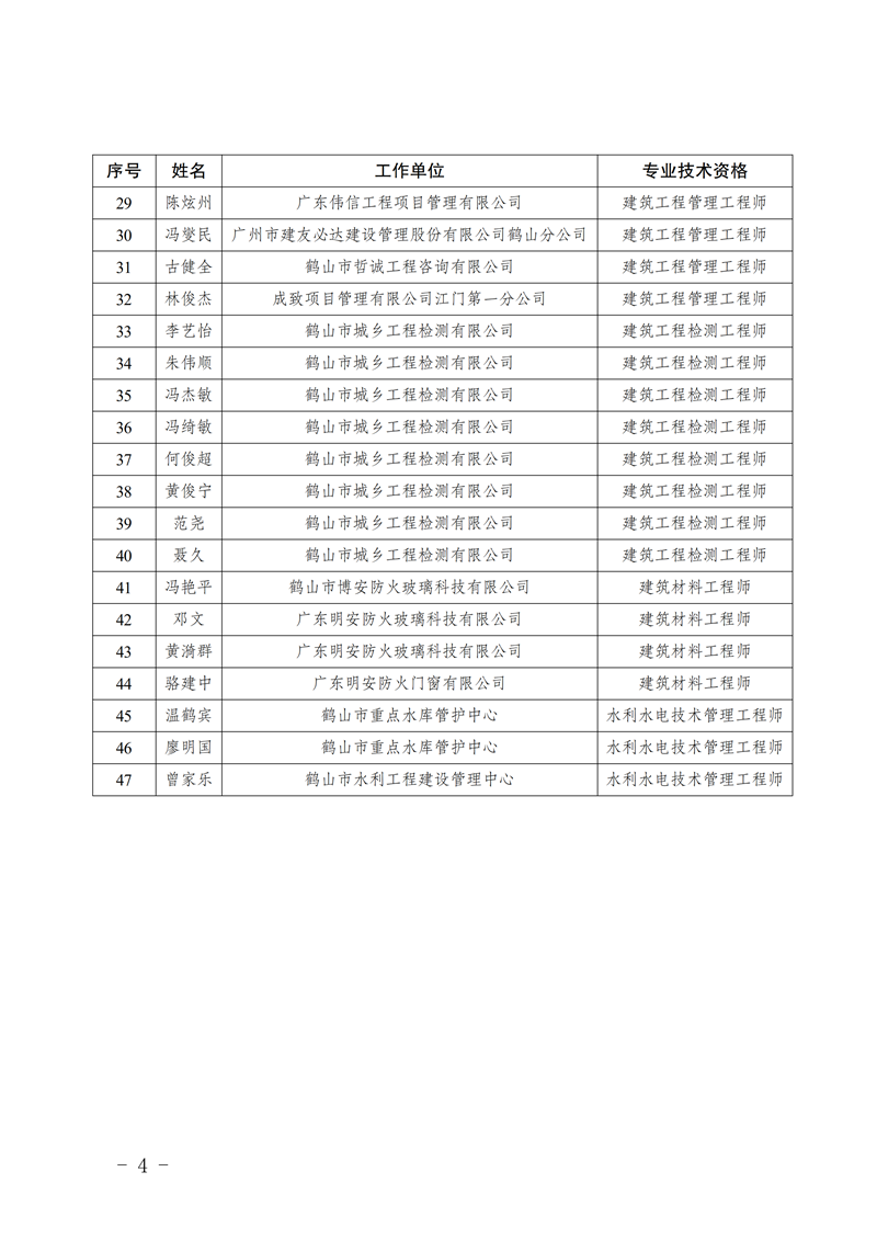 鶴人社〔2026〕45號關(guān)于黃榮君等82位同志具備中、初級專業(yè)技術(shù)資格的通知_03.png