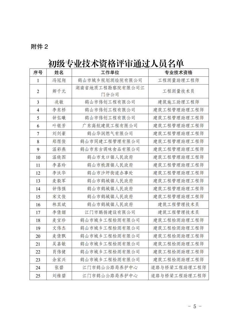 鶴人社〔2026〕45號關(guān)于黃榮君等82位同志具備中、初級專業(yè)技術(shù)資格的通知_04.png