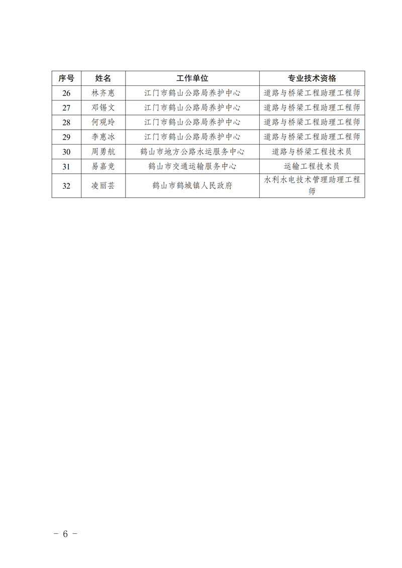 鶴人社〔2026〕45號關(guān)于黃榮君等82位同志具備中、初級專業(yè)技術(shù)資格的通知_05.png