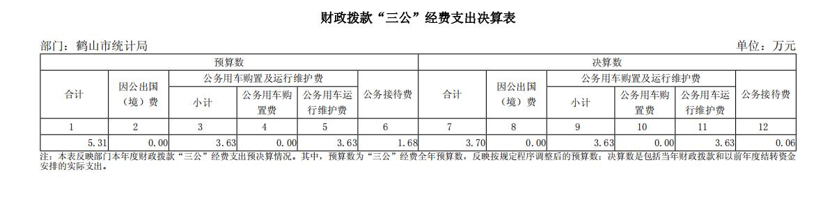 2025年度鶴山市統(tǒng)計局財政撥款“三公”經(jīng)費支出決算表.png