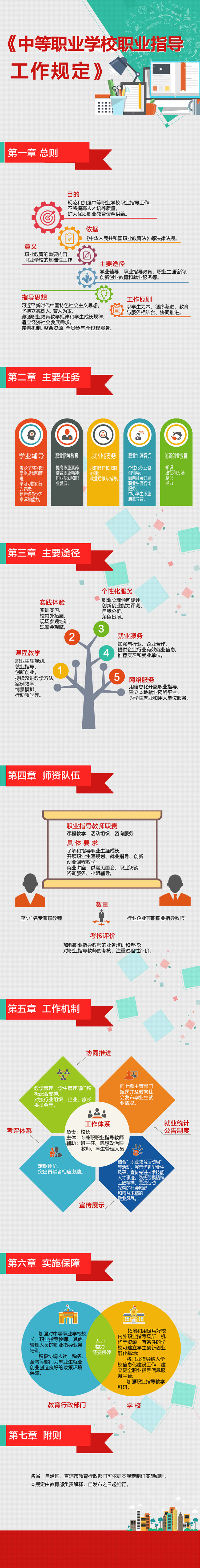 一圖看懂《中等職業(yè)學校職業(yè)指導工作規(guī)定》（來源：教育部）.jpg