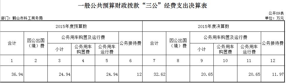 15年決算“三公”.JPG 15年決算“三公”.JPG