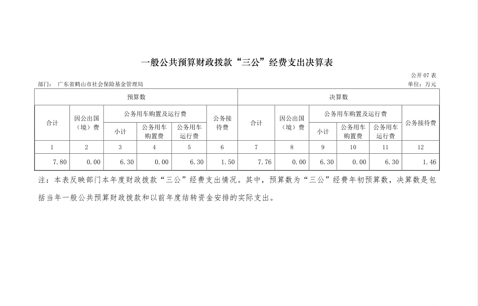 2017年社會保險基金管理局一般公共預算財政撥款“三公”經(jīng)費支出決算表.png